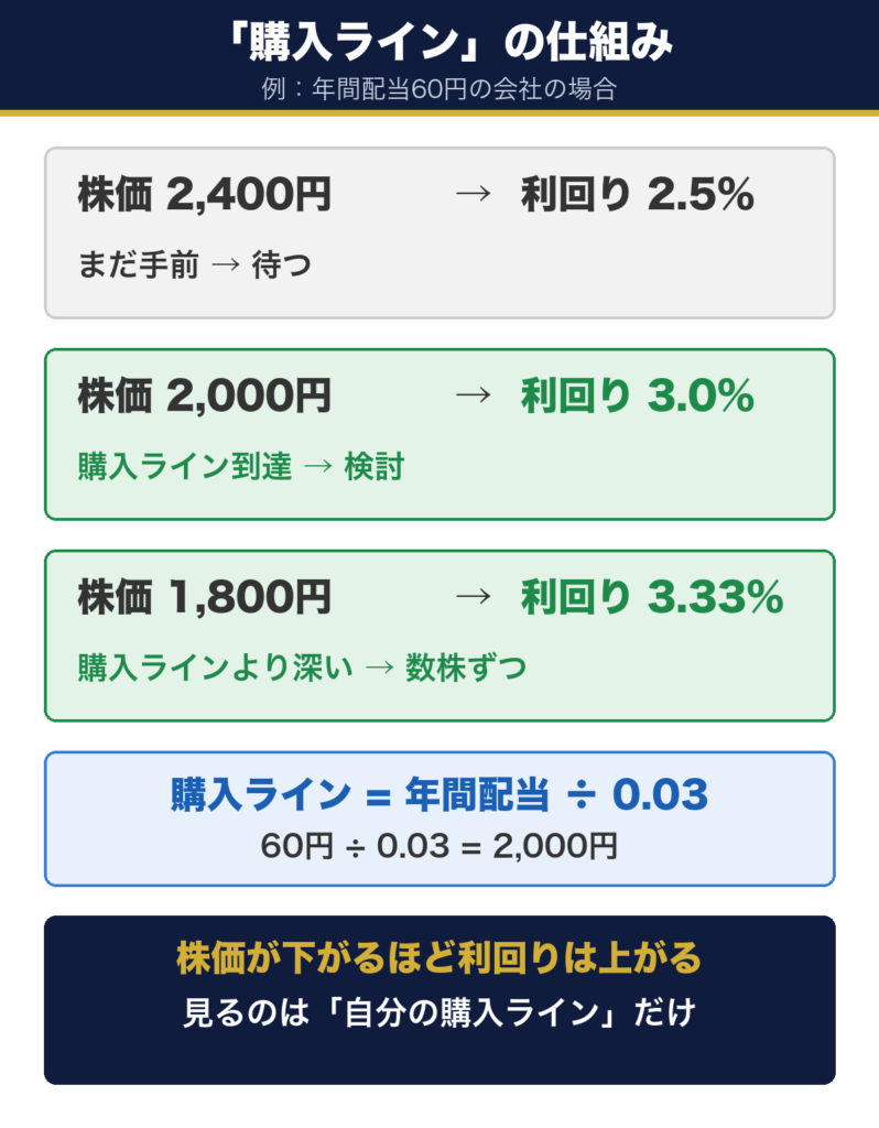購入ラインの仕組み。年間配当60円の会社なら税引前3%になる株価は2,000円。株価が下がるほど利回りは上がる