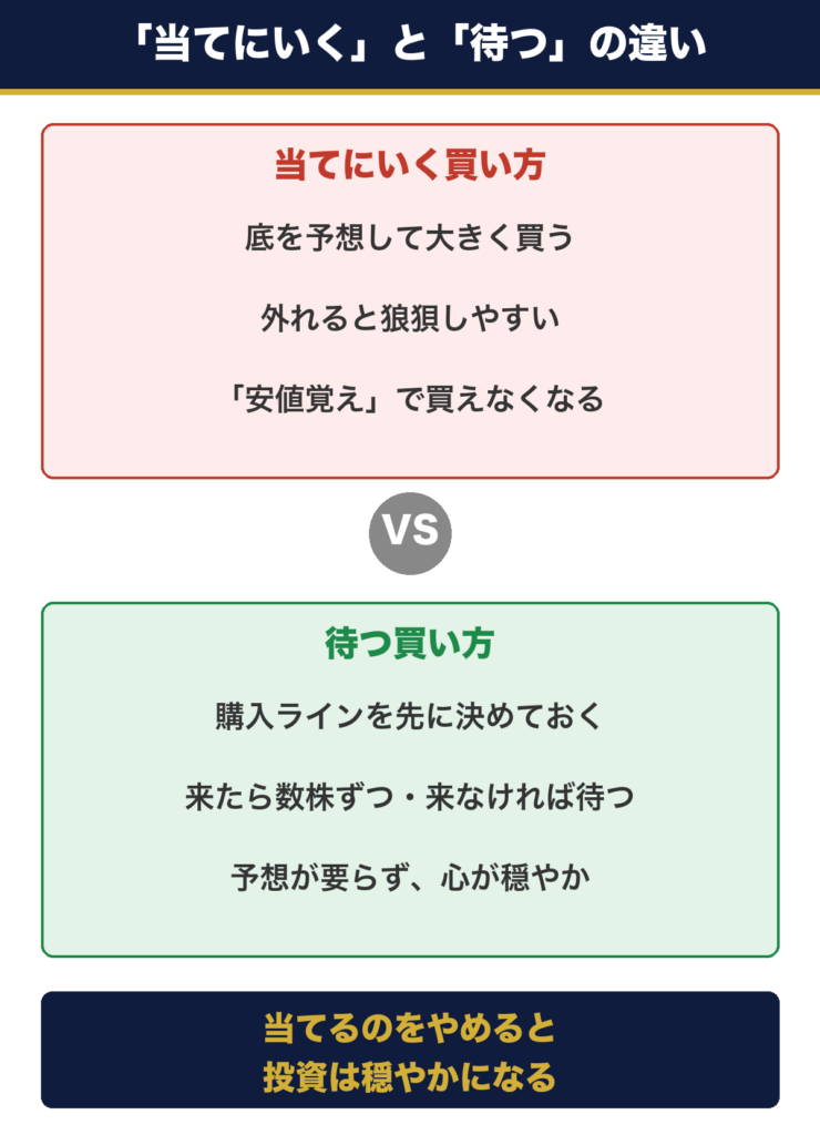 底を予想して大きく買う「当てにいく買い方」と、購入ラインを決めて数株ずつ買う「待つ買い方」の対比図