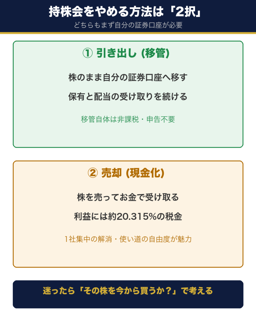持株会をやめる方法は引き出し (移管して保有継続) か売却 (現金化) の2択であることを示す図