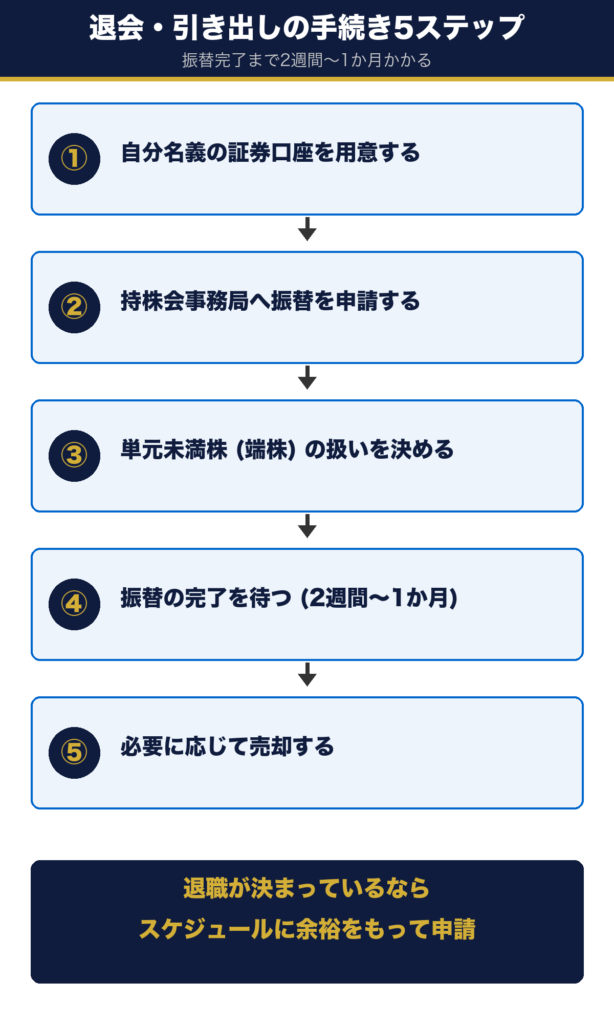 持株会の退会・引き出し手続き5ステップ。口座用意→事務局へ申請→端株の扱い→振替待ち→必要なら売却
