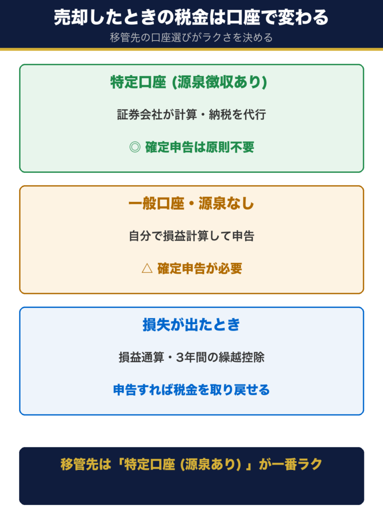 売却時の税金は口座で変わる。特定口座源泉ありなら申告不要、損失は繰越控除が使える