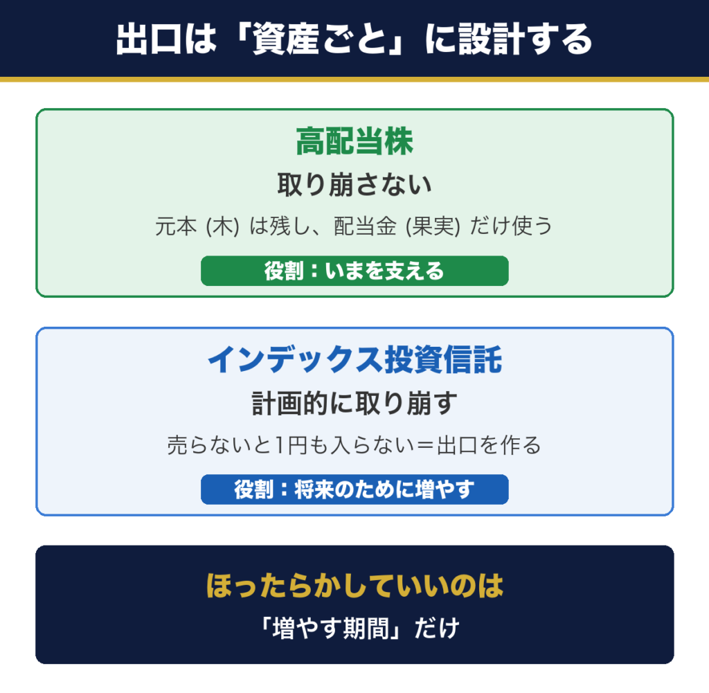 出口は資産ごとに設計する。高配当株は取り崩さず配当金だけ使い、インデックス投資信託は計画的に取り崩す