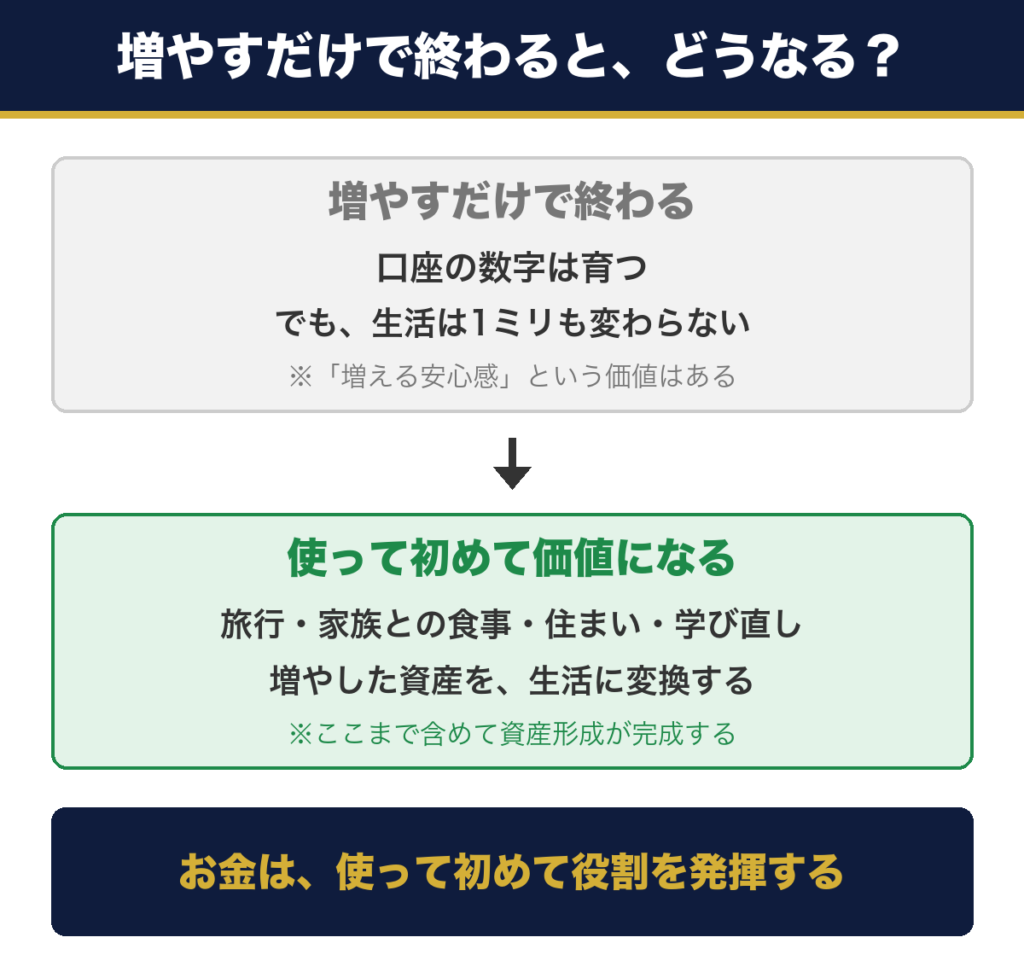 増やすだけで終わると口座の数字は育つが生活は変わらない。使って初めて価値になるという対比図