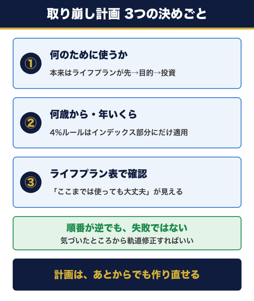 取り崩し計画の3つの決めごと。何のために使うか、何歳から年いくら、ライフプラン表で確認。順番が逆でも失敗ではない