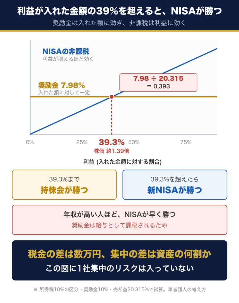 奨励金は入れた金額に対して一定、NISAの非課税は利益に比例し、利益率39.3%で逆転する