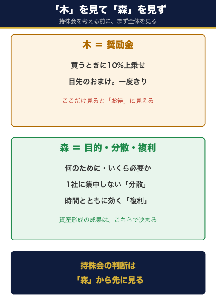 木=奨励金 (一度きりのおまけ) と森=目的・分散・複利の対比図。持株会の判断は森から先に見る