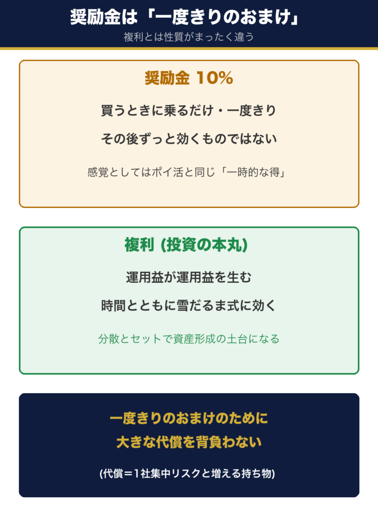 奨励金10%は買うときに乗るだけの一度きりで、毎年効き続ける複利とは別物であることを示す図