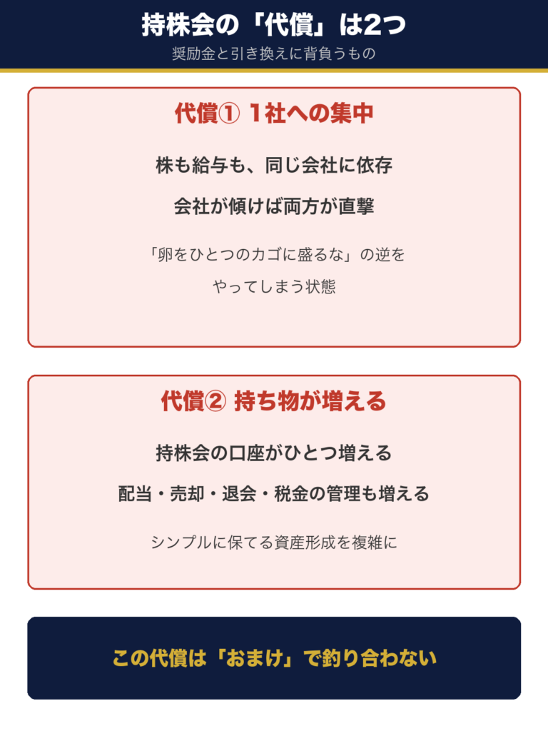 持株会の代償2つ。株も給与も同じ会社に依存する1社集中と、口座や管理が増える持ち物の増加