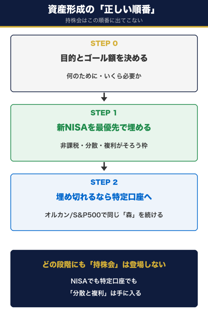 資産形成の正しい順番。目的とゴール額→新NISA最優先→埋め切れるなら特定口座でオルカンやS&P500