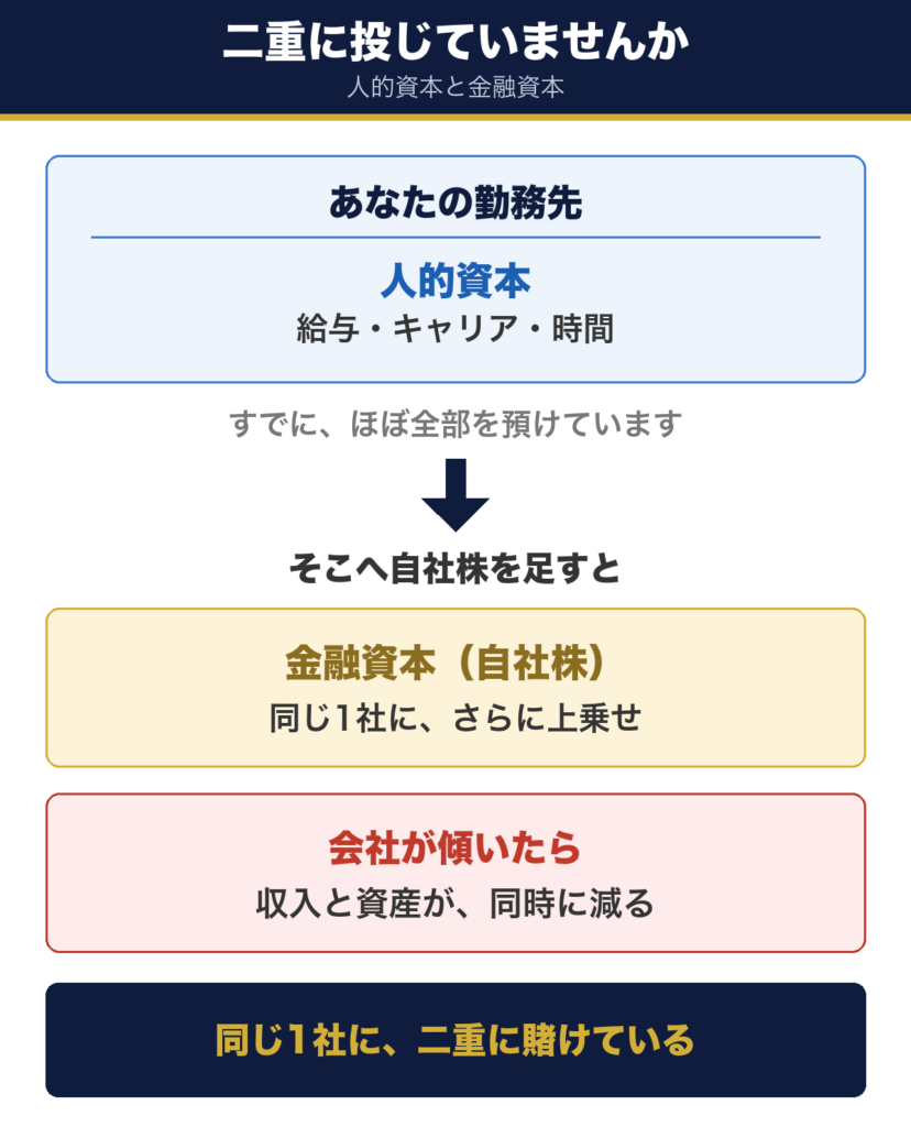 勤務先にすでに人的資本 (給与・キャリア・時間) を投じているところへ自社株を足すと、同じ1社に二重に投じることになると示す図