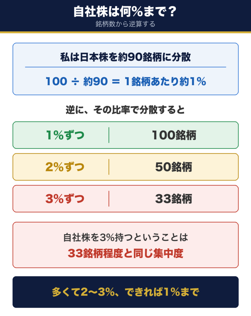 約90銘柄を均等保有すると1銘柄あたり約1%。1%なら100銘柄、2%なら50銘柄、3%なら33銘柄に相当することを示す図