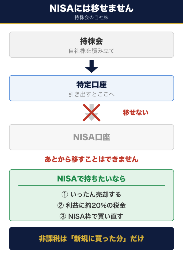 持株会から引き出した株は特定口座に入り、そこからNISA口座へは移せないことを示す図