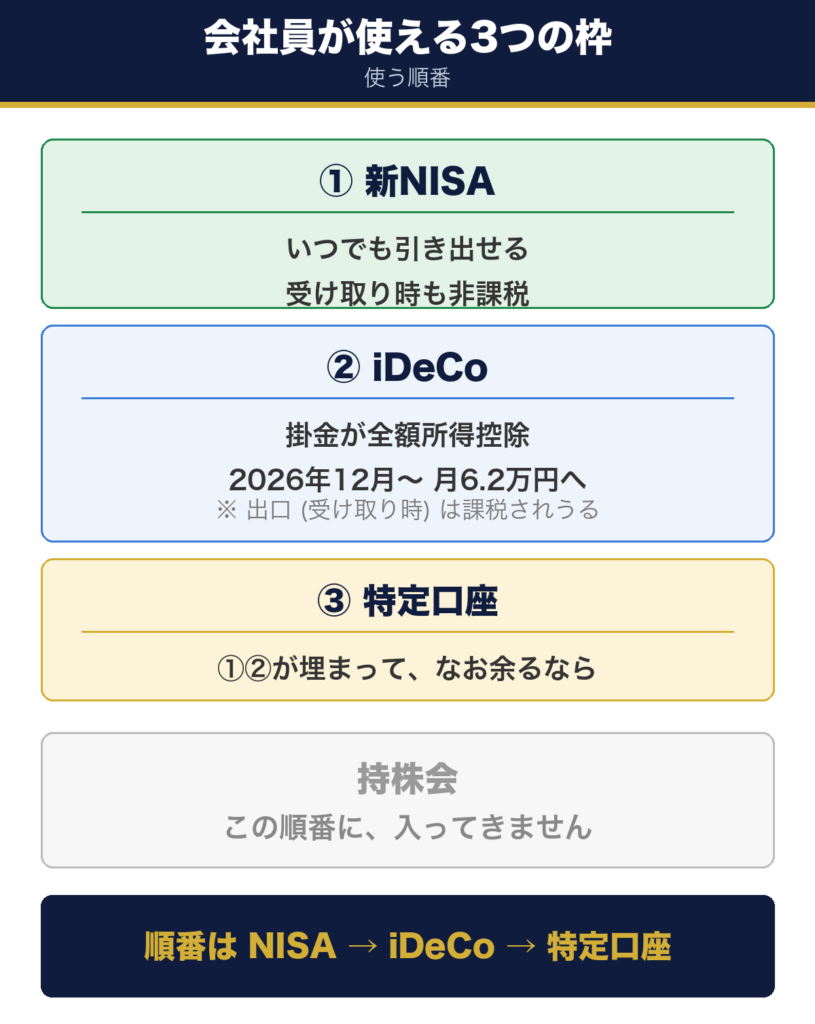 会社員が使える枠を新NISA・iDeCo・特定口座の順に積み上げ、持株会が枠外にあることを示す図