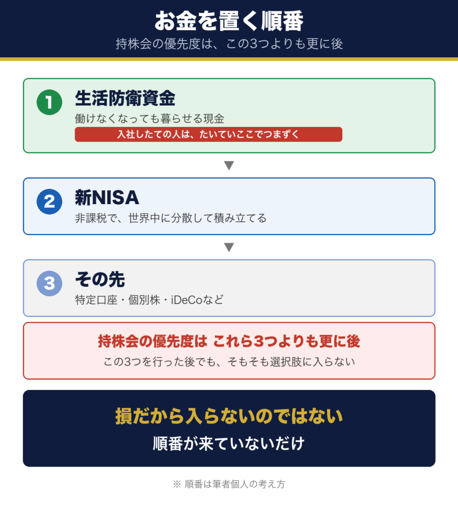 生活防衛資金、新NISA、その先の3つよりも持株会の優先度は後