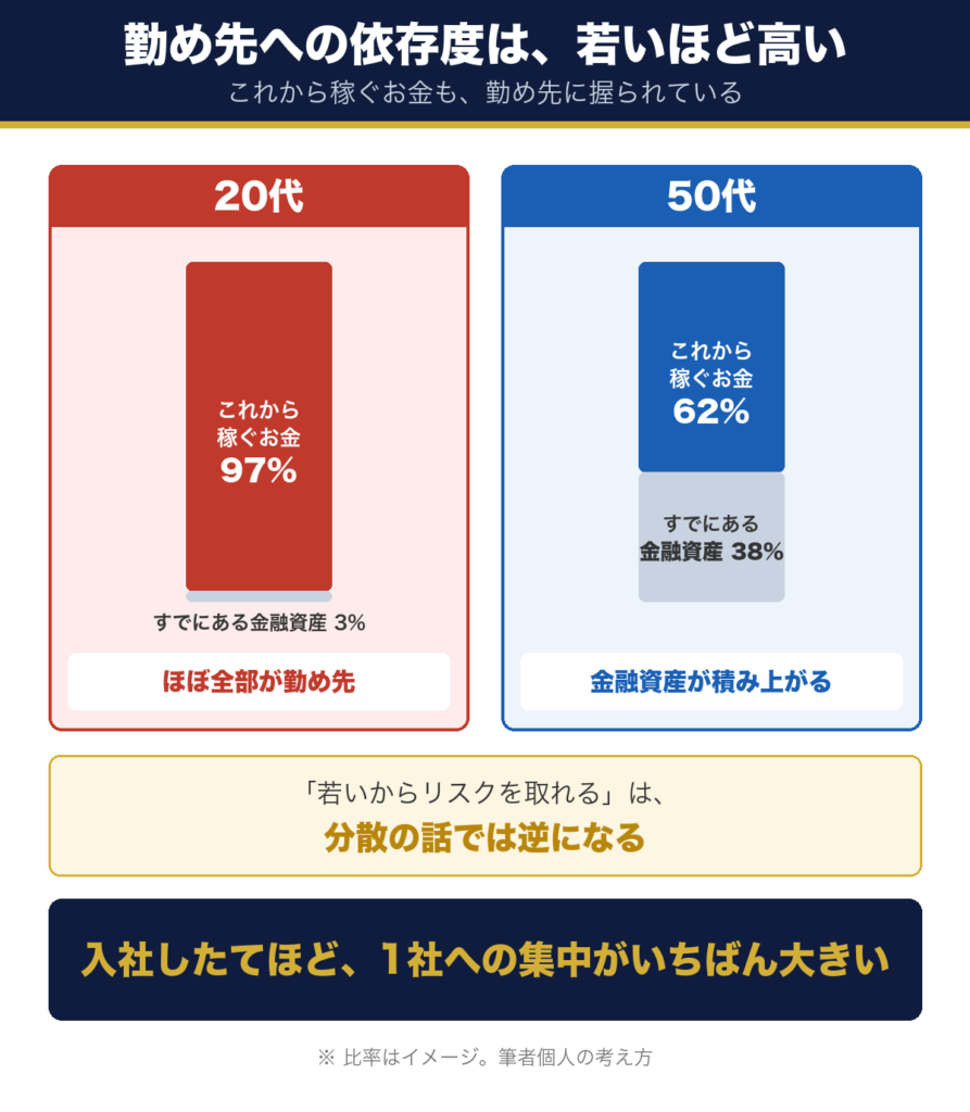勤め先への依存度は20代がほぼ100パーセントで50代より高い