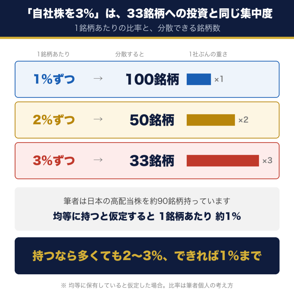 1銘柄あたり3パーセントは33銘柄への投資と同じ集中度