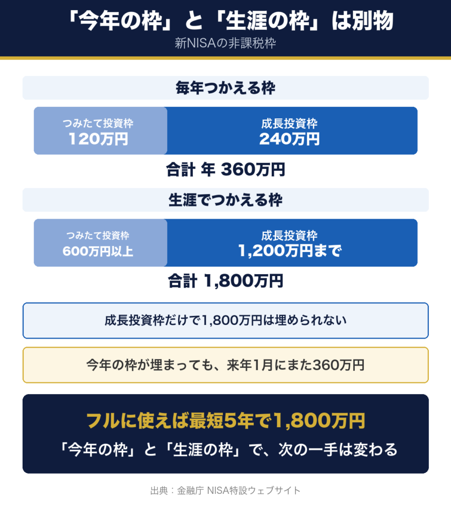 新NISAの年間投資枠360万円と生涯の非課税保有限度額1800万円の違い