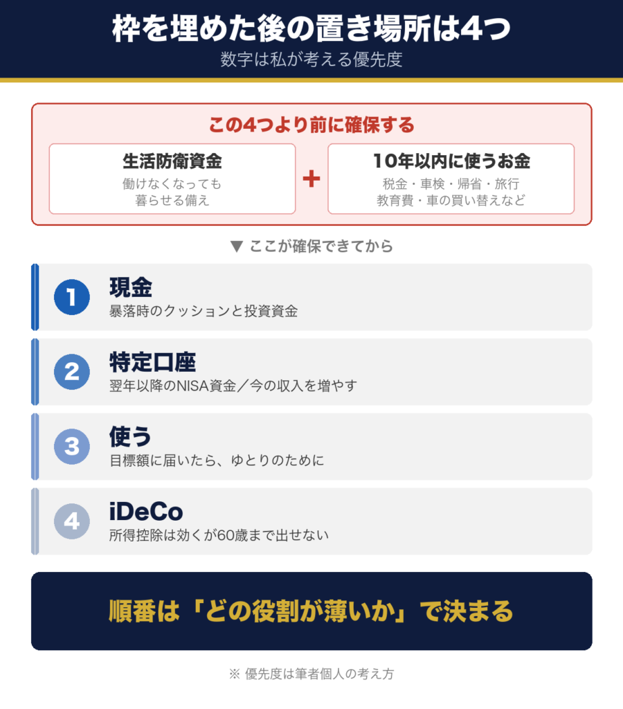 新NISAの枠を埋めた後の置き場所4つ 特定口座 現金 使う iDeCo