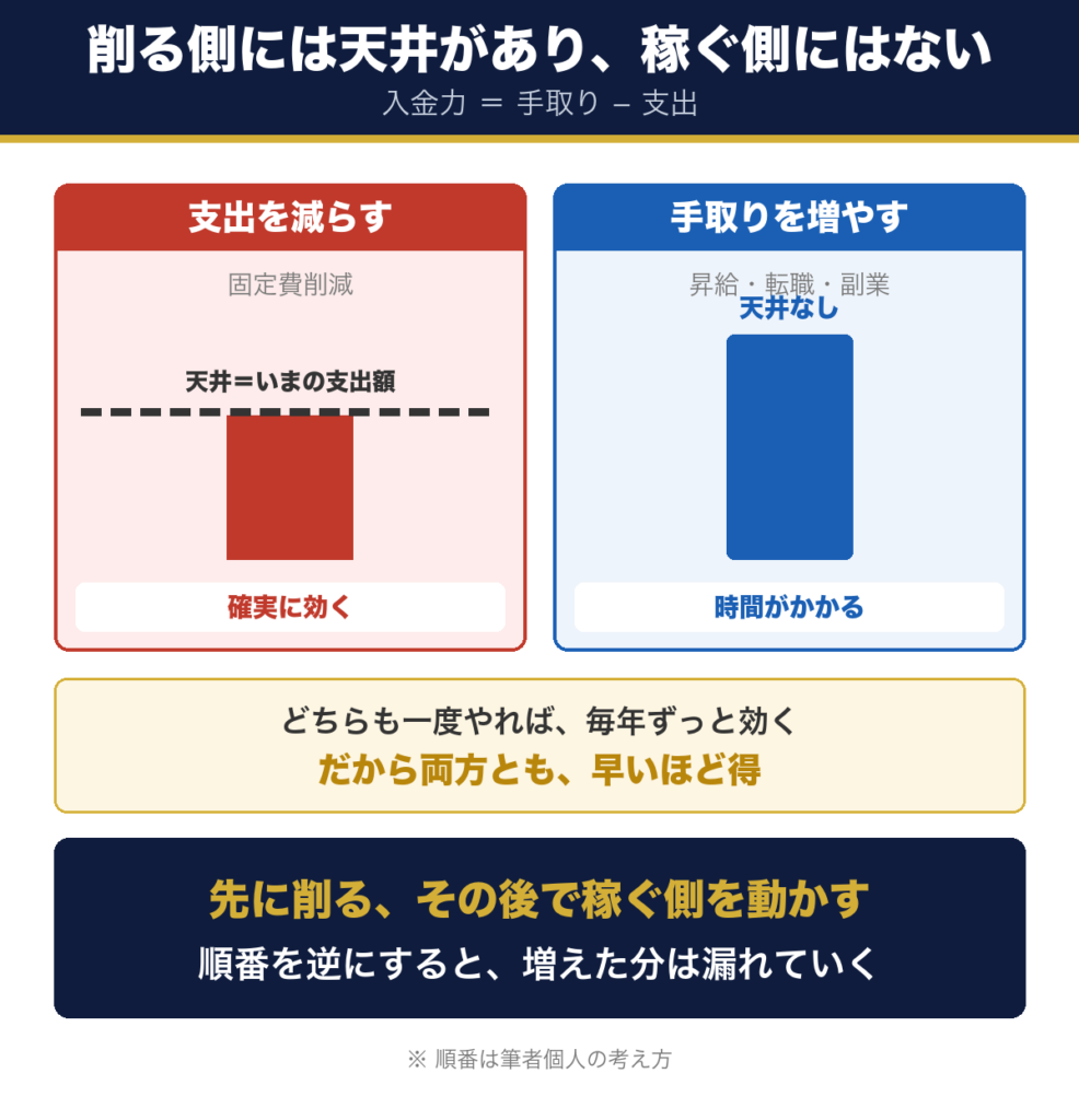 支出を減らす側には天井があり、手取りを増やす側には天井がない