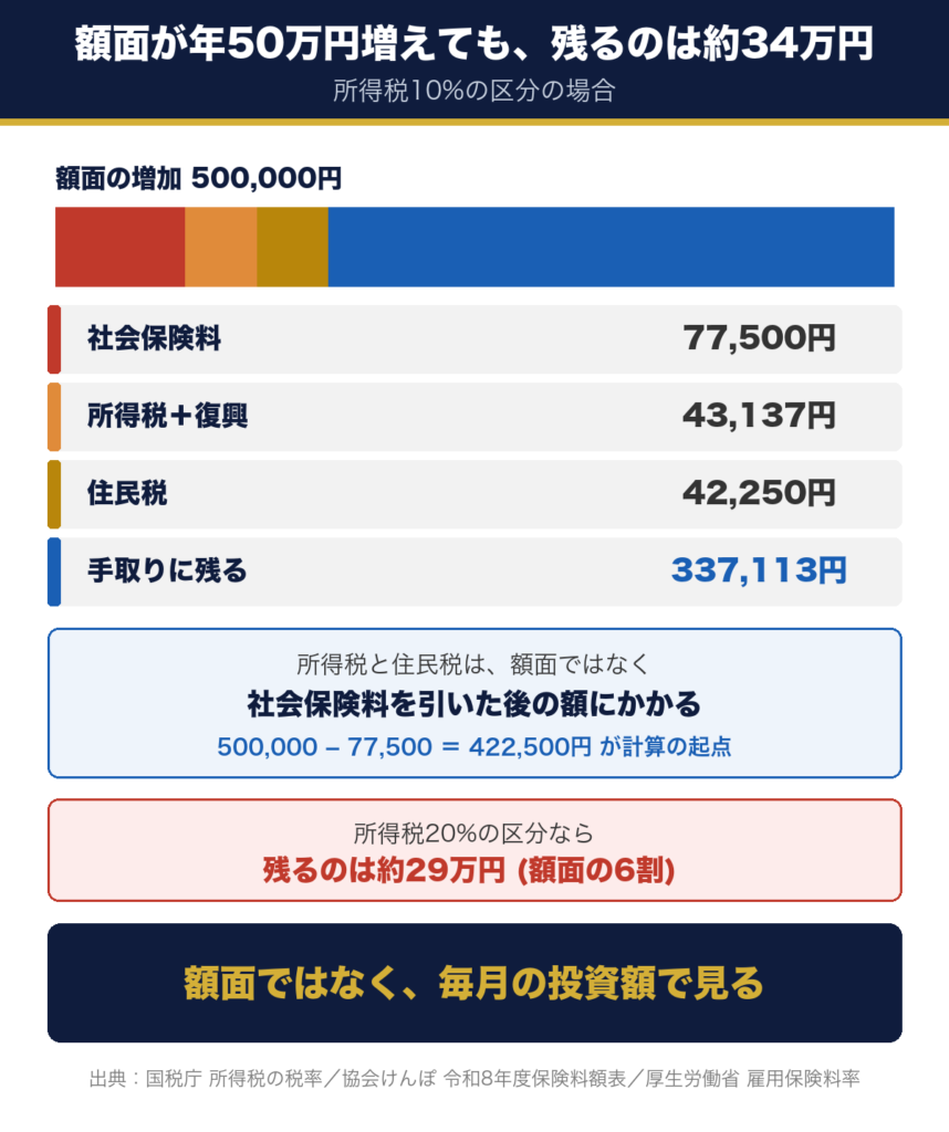 額面が年50万円増えても社会保険料と税で目減りし手取りは約34万円