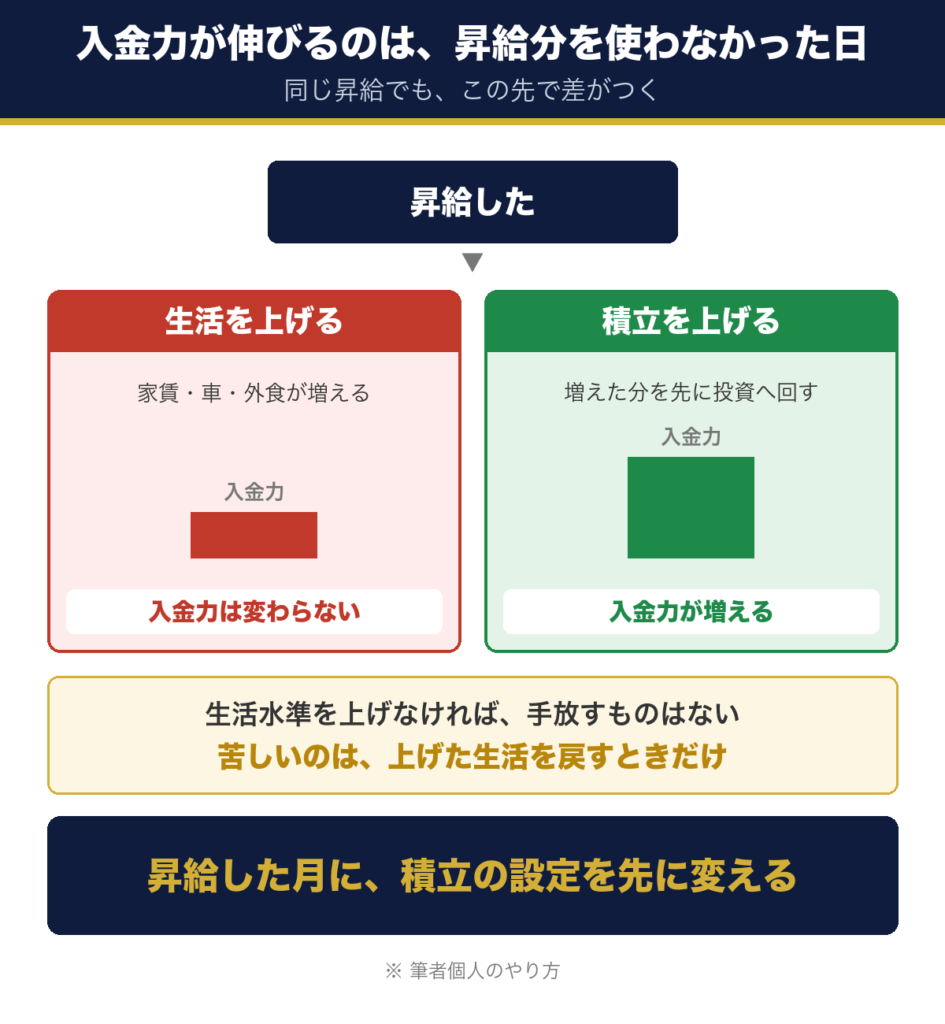 昇給したあと生活を上げるか積立を上げるかで入金力に差がつく