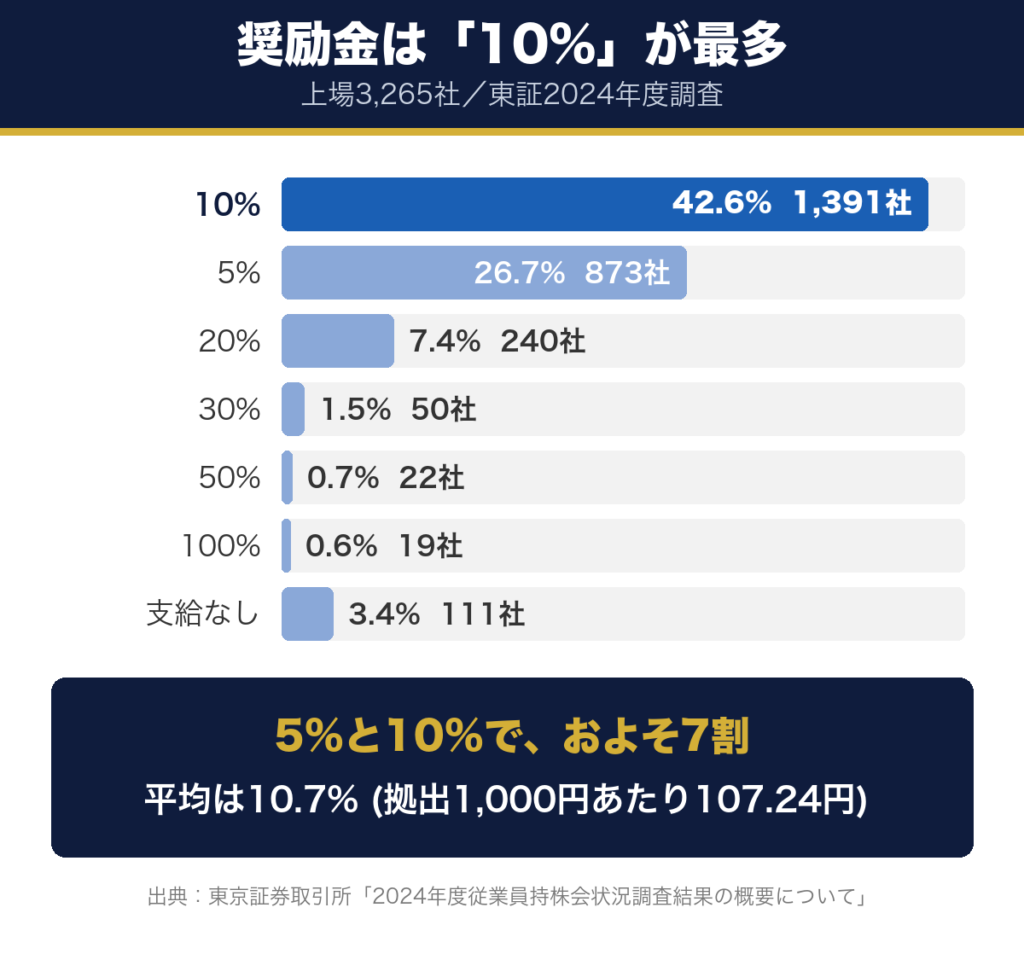 奨励金の水準別 会社数の分布 東証2024年度調査