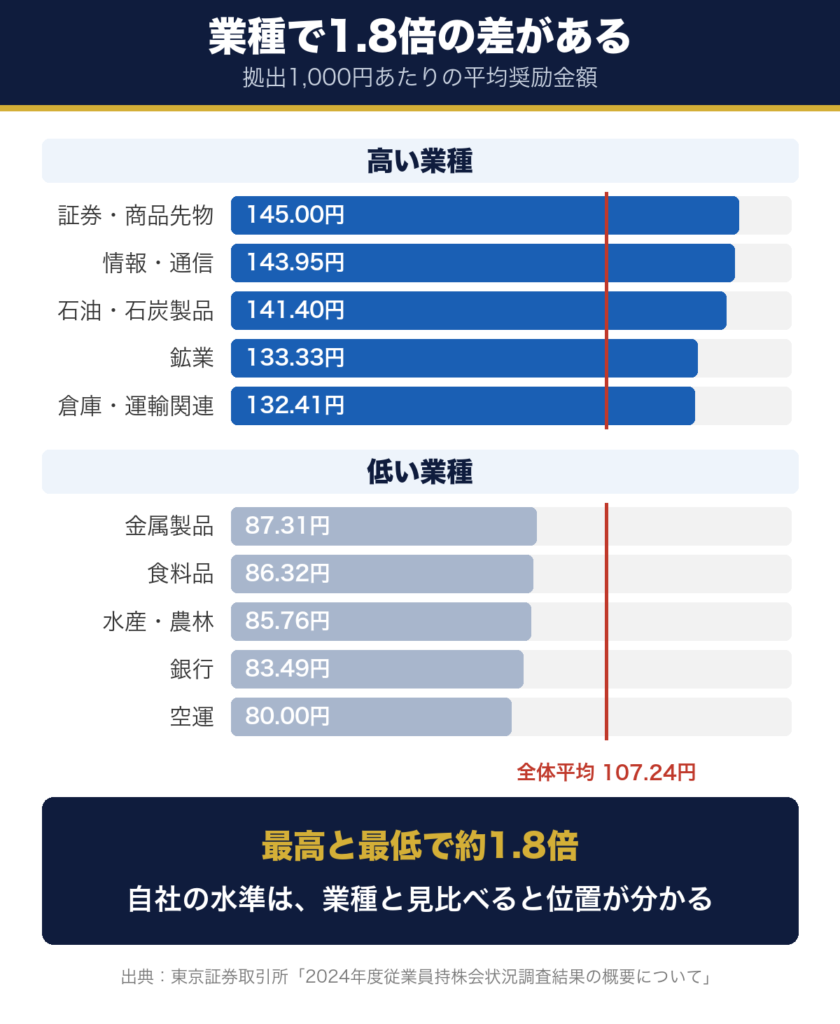 業種別の平均奨励金額 上位5業種と下位5業種