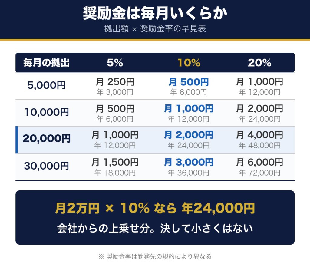 拠出額別 奨励金の早見表
