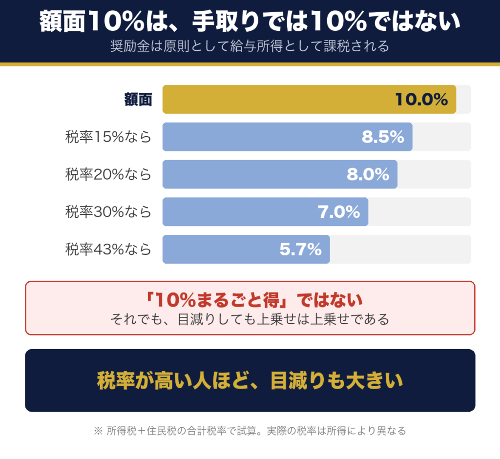 額面10%と手取りベースの奨励金の違い