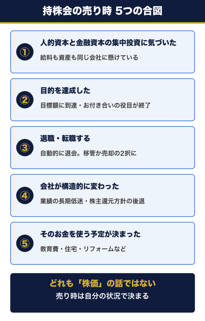 持株会の売り時5つの合図。人的資本と金融資本の集中投資に気づいたとき、目的を達成したとき、退職転職するとき、会社が構造的に変わったとき、お金を使う予定が決まったとき