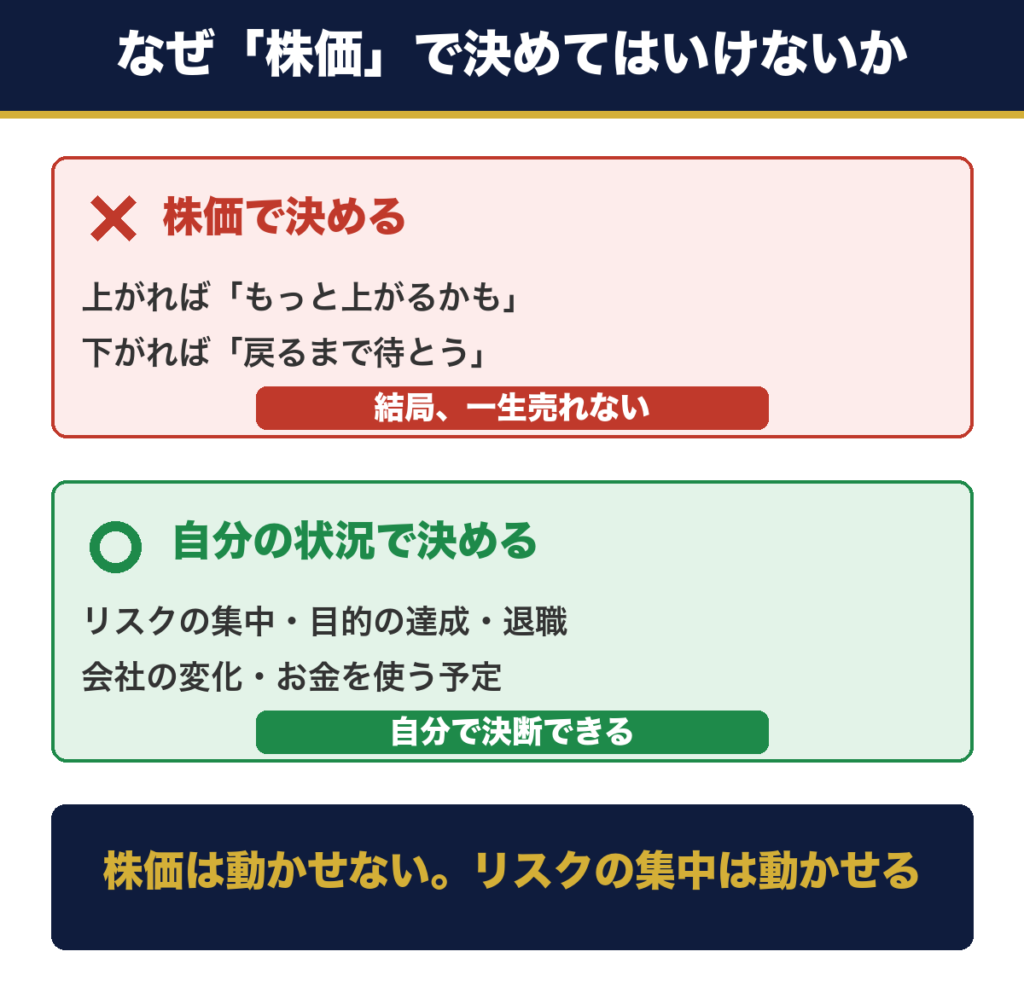 株価で売り時を決めると上がれば欲が出て下がれば戻りを待ち結局売れない。自分の状況で決めれば自分で決断できるという対比図
