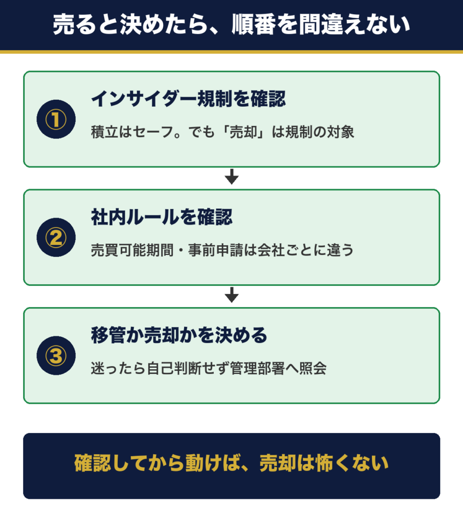 持株会の株を売る前に確認する3ステップ。インサイダー規制の確認、社内ルールの確認、移管か売却かの決定