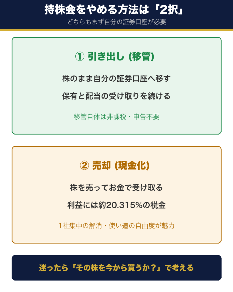 持株会をやめる方法は引き出し (移管して保有継続) か売却 (現金化) の2択であることを示す図