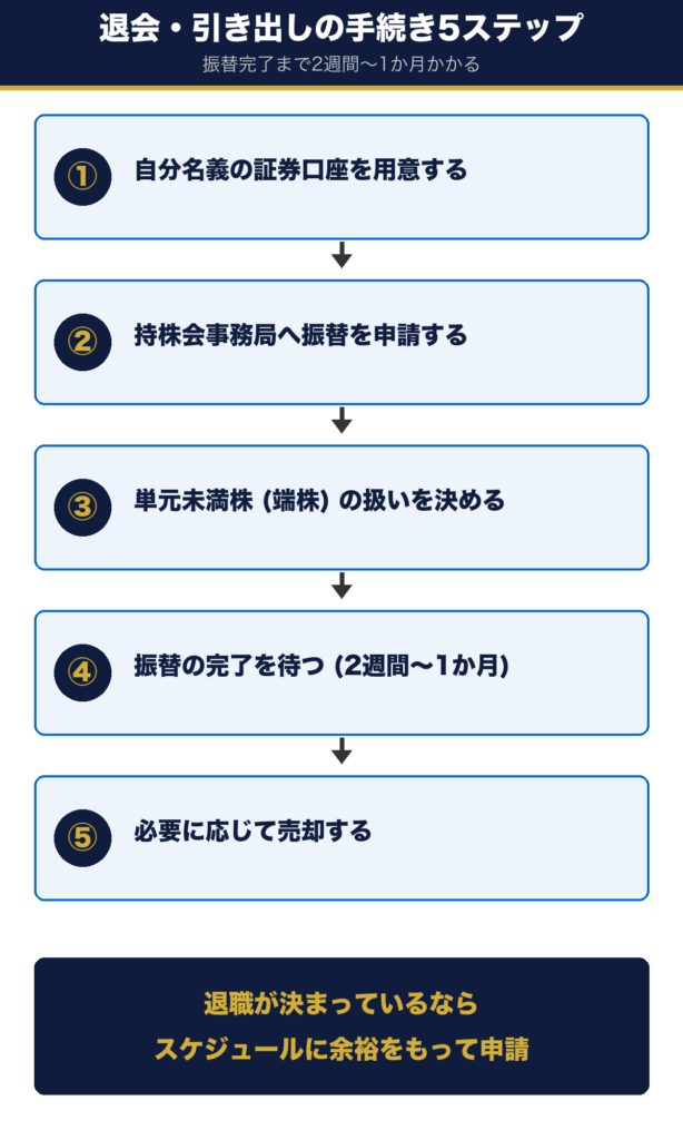持株会の退会・引き出し手続き5ステップ。口座用意→事務局へ申請→端株の扱い→振替待ち→必要なら売却