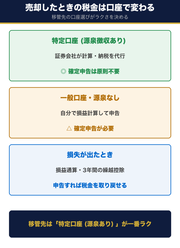 売却時の税金は口座で変わる。特定口座源泉ありなら申告不要、損失は繰越控除が使える