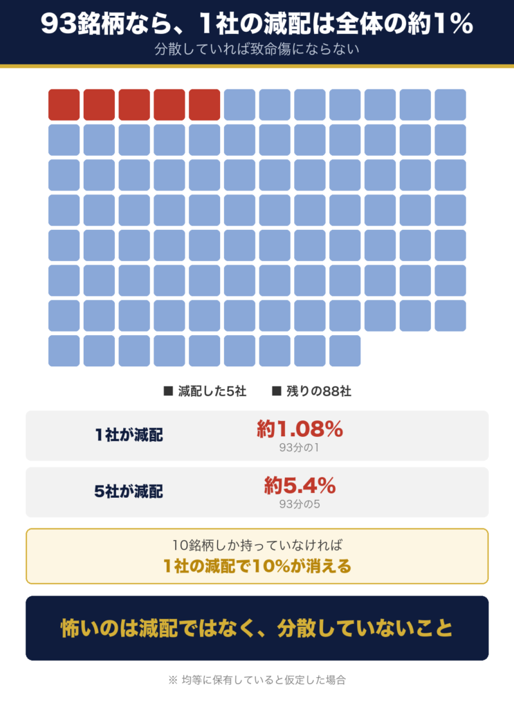 93銘柄に分散していれば1社の減配は全体の約1パーセント