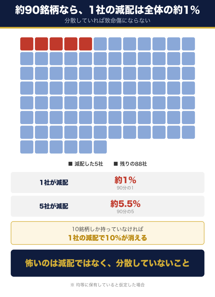 約90銘柄に分散していれば1社の減配は全体の約1パーセント