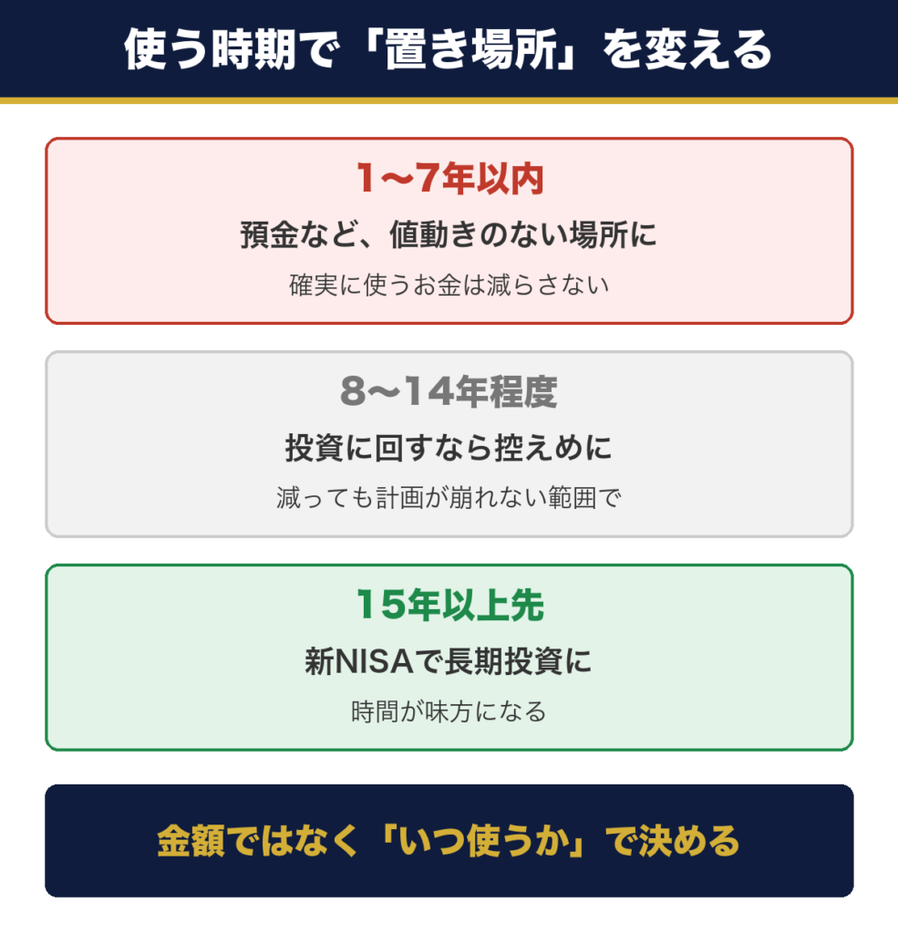使う時期でお金の置き場所を変える。1〜7年以内は預金、8〜14年は控えめに、15年以上先は新NISAで長期投資