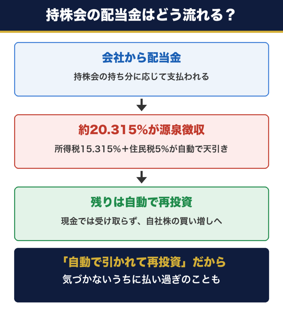 持株会の配当金の流れ。会社から配当金が支払われ、約20.315%が源泉徴収され、残りは現金で受け取らず自動で自社株に再投資される