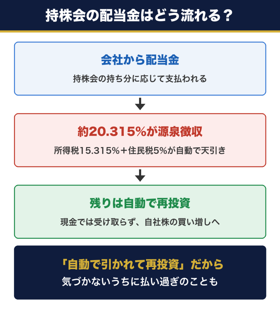 持株会の配当金の流れ。会社から配当金が支払われ、約20.315%が源泉徴収され、残りは現金で受け取らず自動で自社株に再投資される