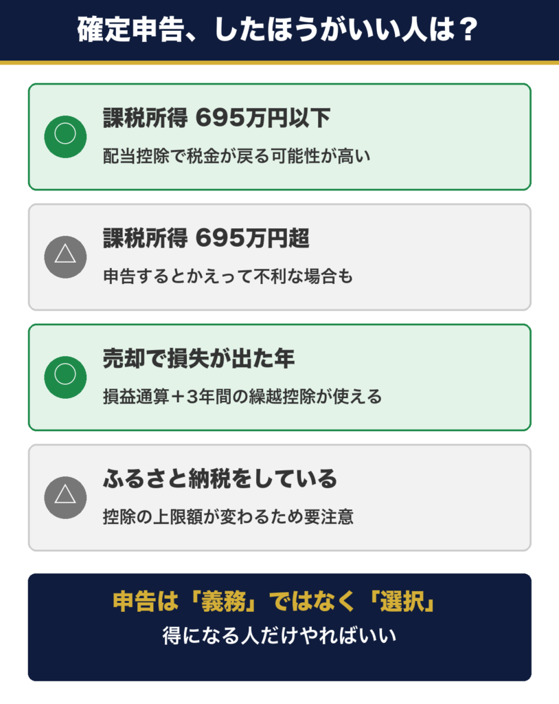確定申告をしたほうがいい人の判断表。課税所得695万円以下や売却損が出た年は申告が有利、695万円超やふるさと納税をしている人は要注意