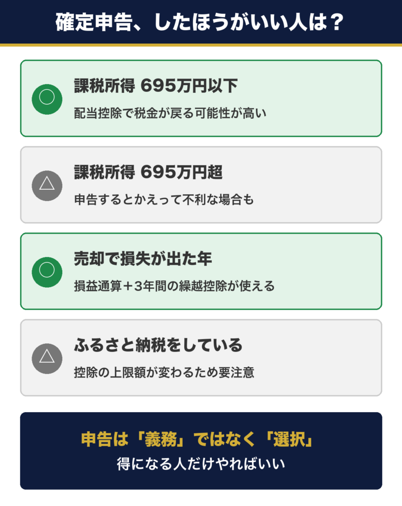 確定申告をしたほうがいい人の判断表。課税所得695万円以下や売却損が出た年は申告が有利、695万円超やふるさと納税をしている人は要注意