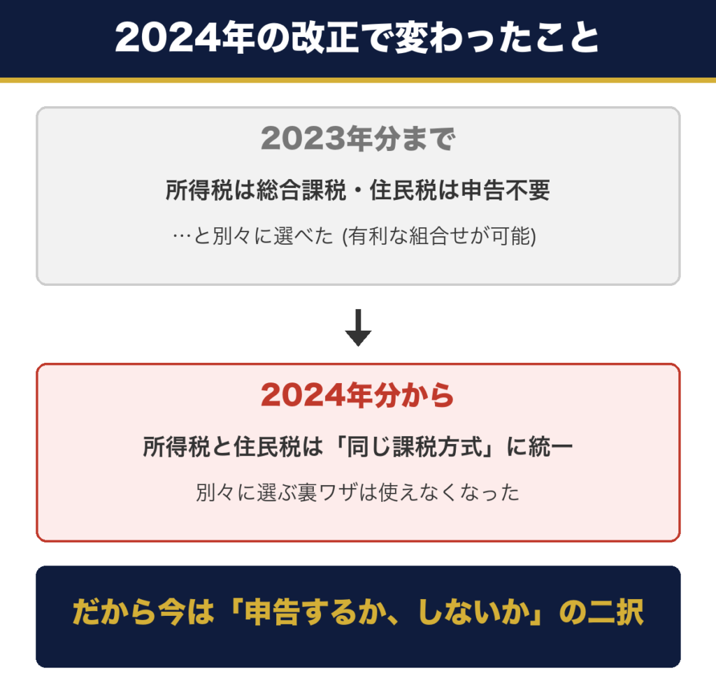 2024年の改正で所得税と住民税の課税方式が統一された図。2023年分までは別々に選べたが2024年分からは同じ方式に統一