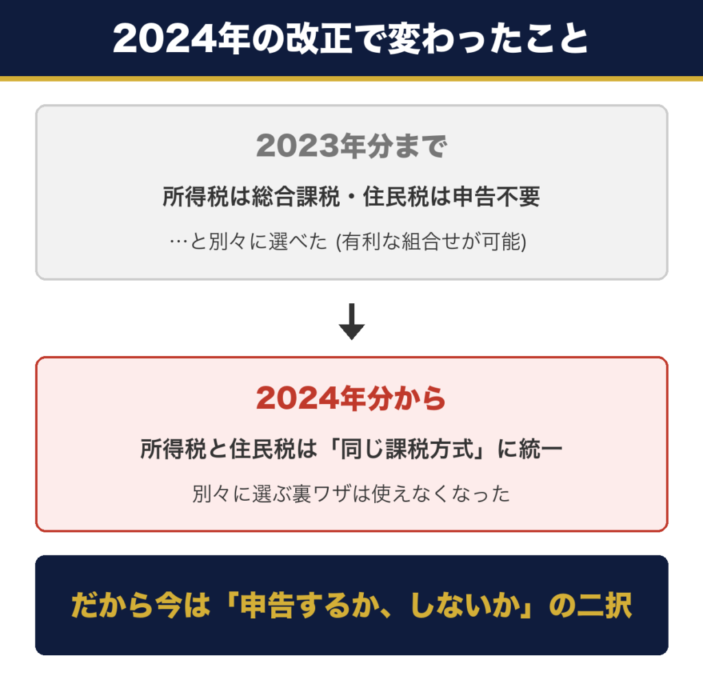 2024年の改正で所得税と住民税の課税方式が統一された図。2023年分までは別々に選べたが2024年分からは同じ方式に統一