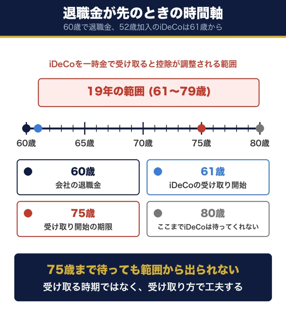 退職金が先のときの時間軸。60歳で会社の退職金、61歳からiDeCoの受け取り開始、61〜79歳が19年の範囲で、75歳の受け取り開始の期限はその中にある。範囲を出る80歳までiDeCoは待ってくれない