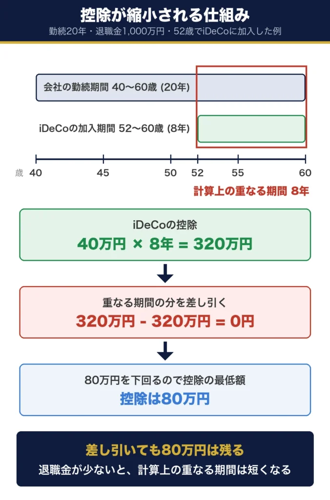 控除が縮小される仕組み。会社の勤続期間40〜60歳とiDeCoの加入期間52〜60歳が8年重なる。40万円×8年＝320万円から320万円を差し引くと0円で、控除の最低額80万円になる