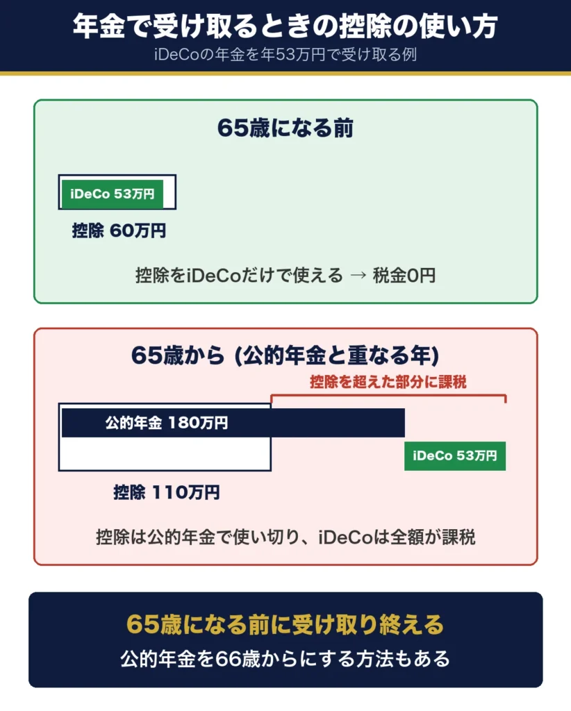 年金で受け取るときの控除の使い方。65歳になる前は控除60万円をiDeCoの年金53万円だけで使え税金0円。65歳から公的年金と重なると控除110万円は公的年金180万円で使い切り、iDeCoは全額が課税