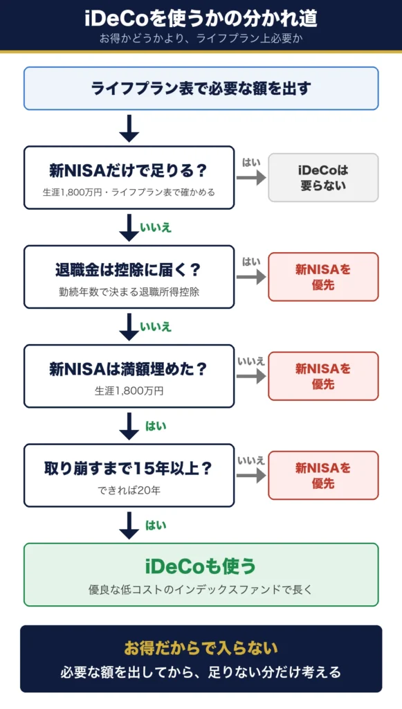 iDeCoを使うかの分かれ道。ライフプラン表で必要な額を出し、新NISAだけで足りるならiDeCoは要らない。足りなくても、退職金が控除に届く、新NISAを満額埋めていない、取り崩すまで15年以上とれない、のどれかなら新NISAを優先。すべて満たせばiDeCoも使う