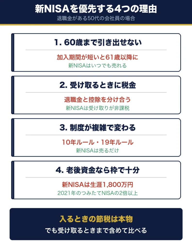 新NISAを優先する4つの理由。60歳まで引き出せない、受け取るときに税金がかかり退職金と控除を分け合う、制度が複雑で変わる、老後資金なら新NISAの枠1,800万円で十分。新NISAは受け取りが非課税