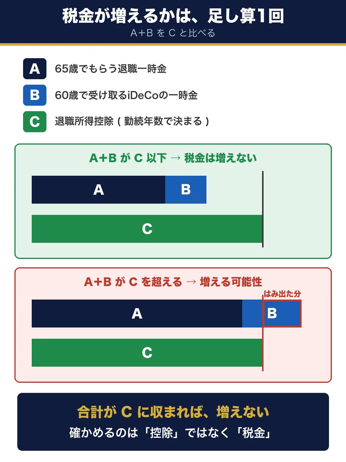 退職一時金AとiDeCoの一時金Bの合計を、退職所得控除Cと比べる図。収まれば税金は増えず、はみ出すと増える可能性がある